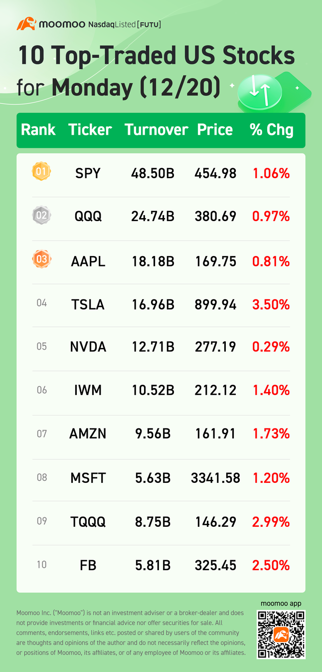 12/20）周一美國股票交易Top 10