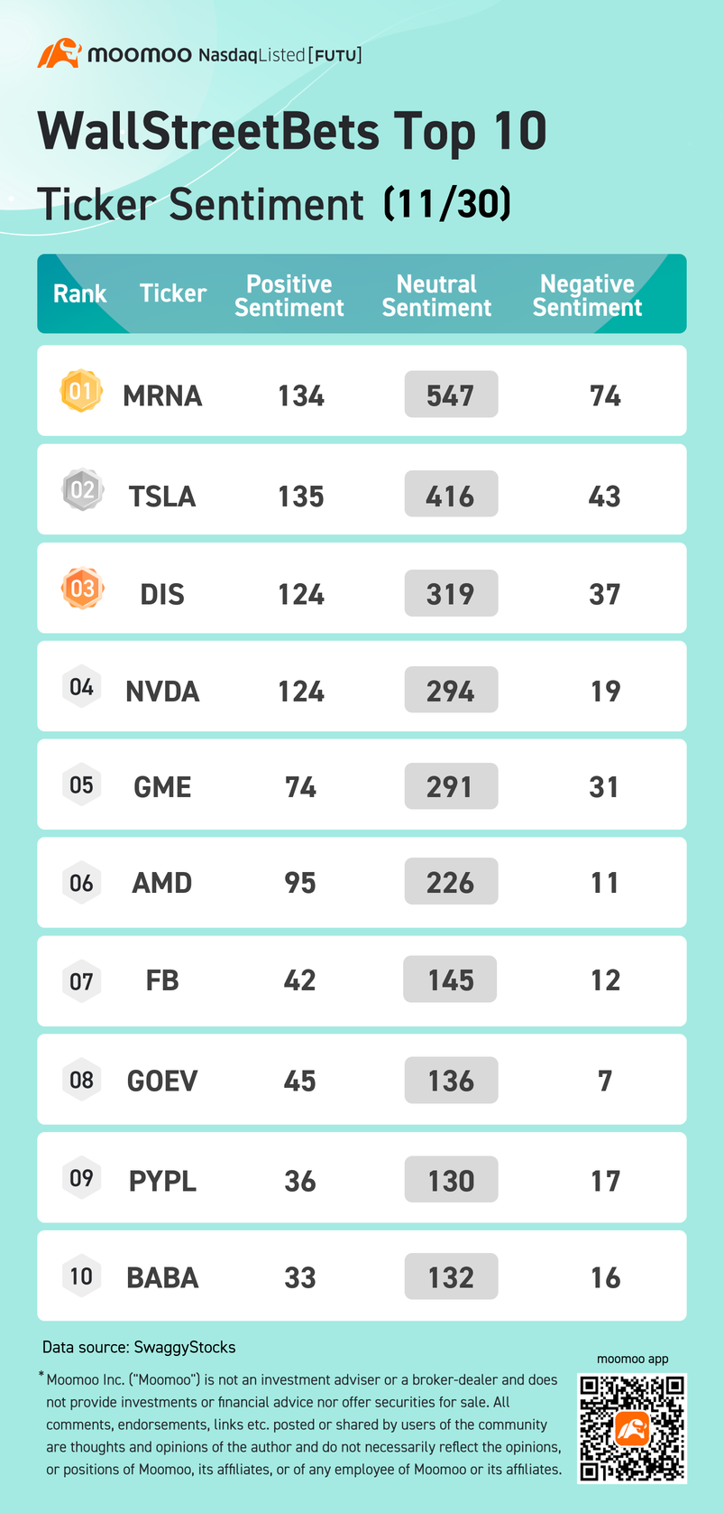 wsb熱門概念前十名逐筆明細情緒，11/30：moderna, tsla, dis 等等