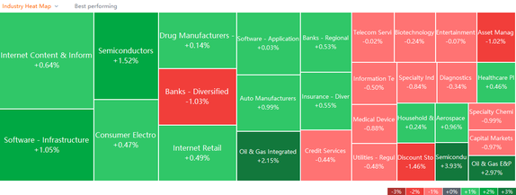 US market heat map for Friday (1/14)