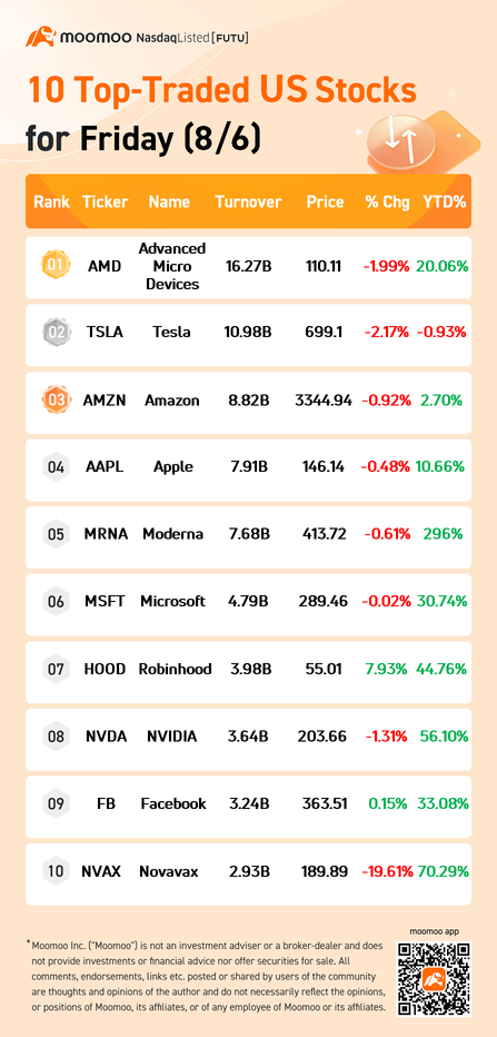 周五（8/6）最活跃的10只美国股票