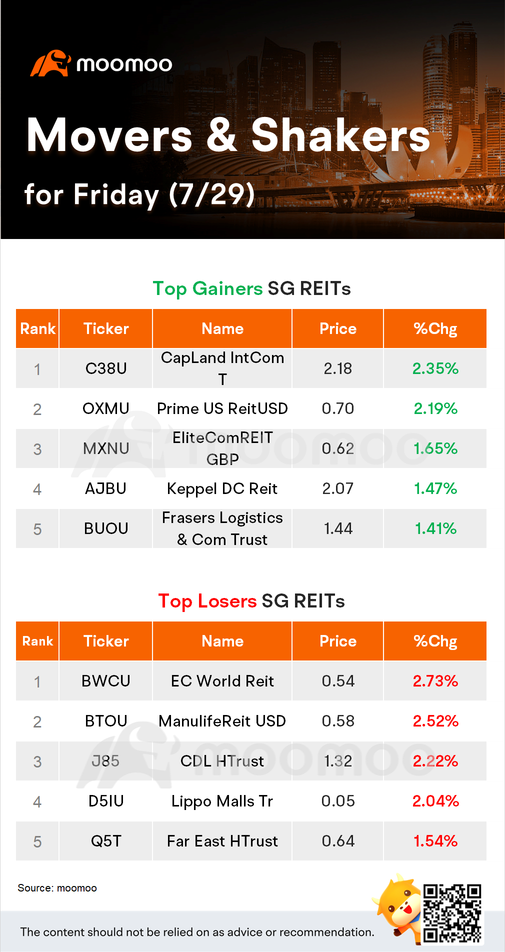 SG REITs Movers for Friday (7/29)