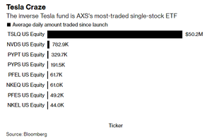 Leveraged Tesla, Apple funds among new single-stock ETFs