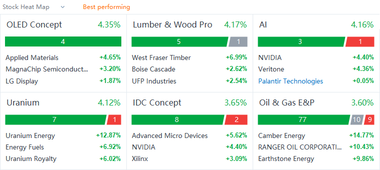 US market heat map for Monday (12/27)