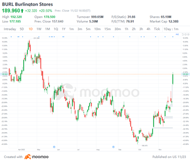 US Top Gap Ups and Downs on 11/22: BURL, BBY, EQNR, MDT and More