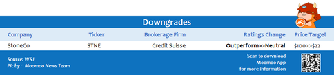 Top upgrades and downgrades on 12/23