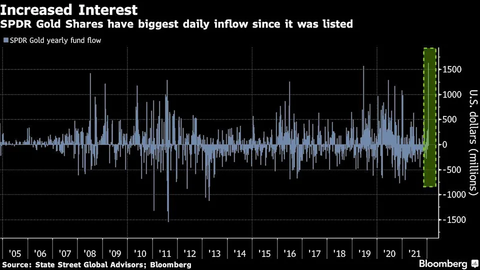 流入が急増したトップのgold etfは需要の強気サインを狙っています