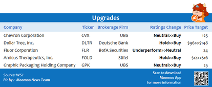 Top upgrades and downgrades on 11/15