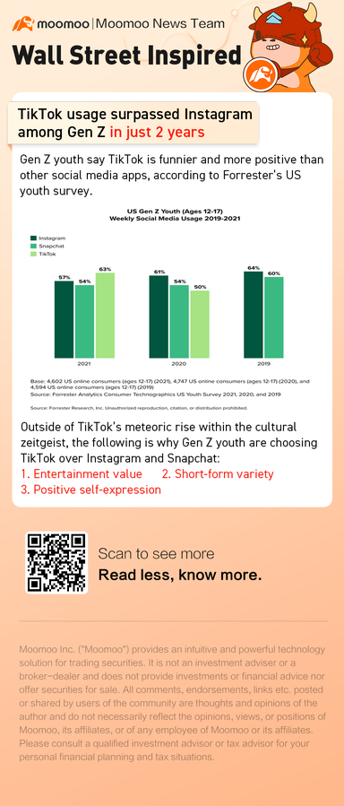 Which social media is the most popular among US Gen Z youth?