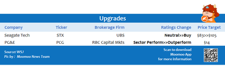 Top upgrades and downgrades on 8/16