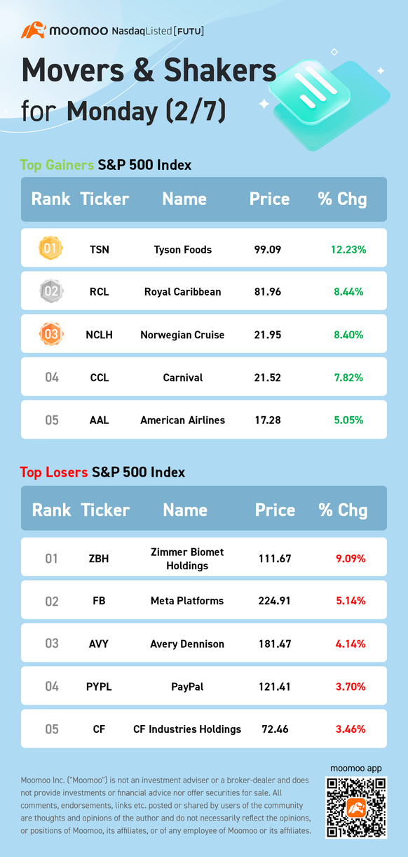 S&P 500 Movers for Monday (2/7)