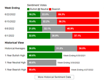 AAII Sentiment Survey: Optimism falls and pessimism rises to near historic level