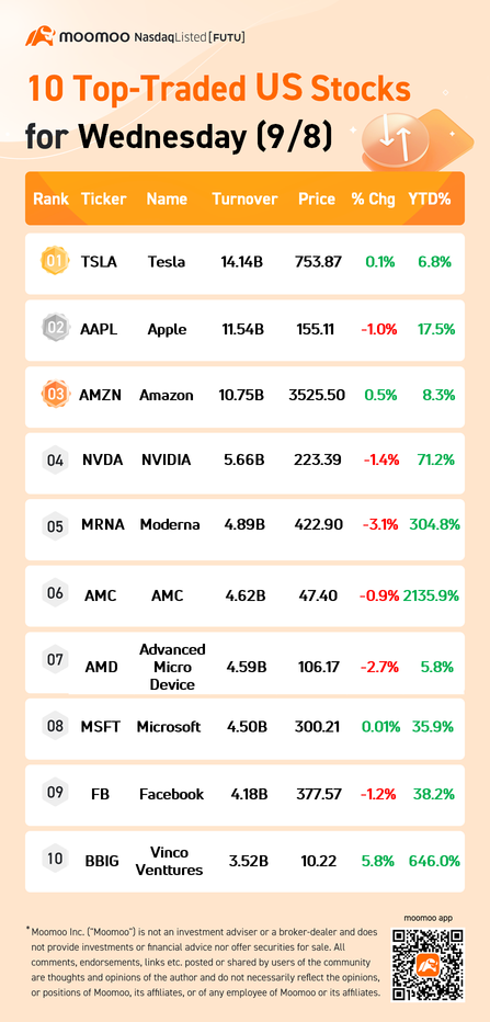 10 Top-Traded US Stocks for Wednesday (9/8)