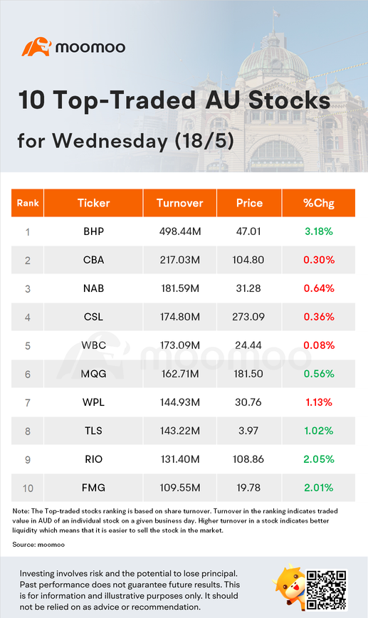 AU Evening Wrap: 随着对利率担忧的减轻，涨势加剧