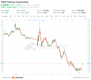 US Top Gap Ups and Downs on 11/11: BEKE, DOCS, PHG, GSK and More