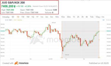 Everyday Power- The Australian sharemarket is rallying for the fourth day, reaching a two-month high