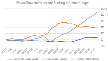 资金正在流入那些提供对冲通胀的基金