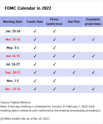 U.S. stocks would drop 15% in 2022? FOMC poised to turn more hawkish