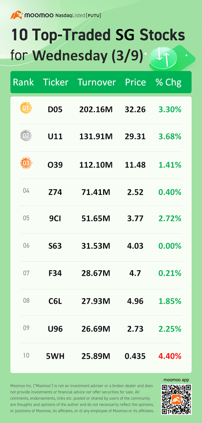 10 Top-Traded SG Stocks for Wednesday (3/9)