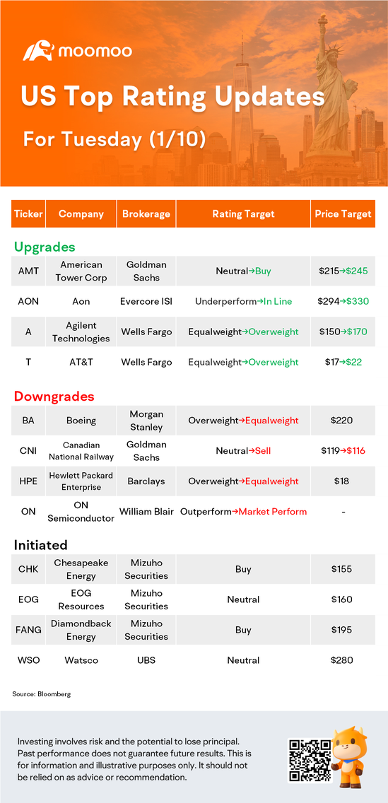 US Top Rating Updates on 1/10: BA, T, HPE, ON and More