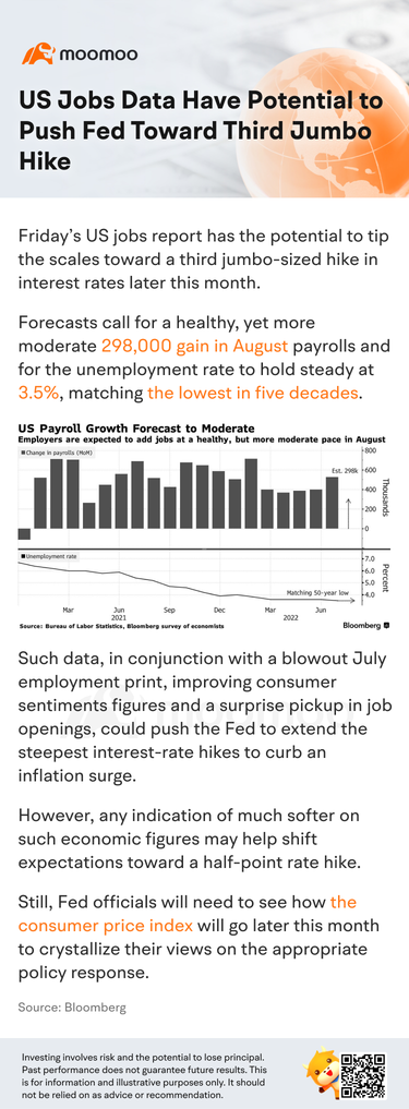 美国就业数据有潜力推动美联储进一步加息
