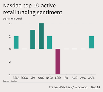 Retail Trading Trends | Retail traders bought QQQ, sold LCID for another day