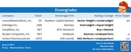 Top upgrades and downgrades on 7/20