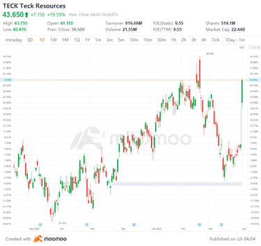 US Top Gap Ups and Downs on 4/3: TECK, SLB, TTE, BILI and More