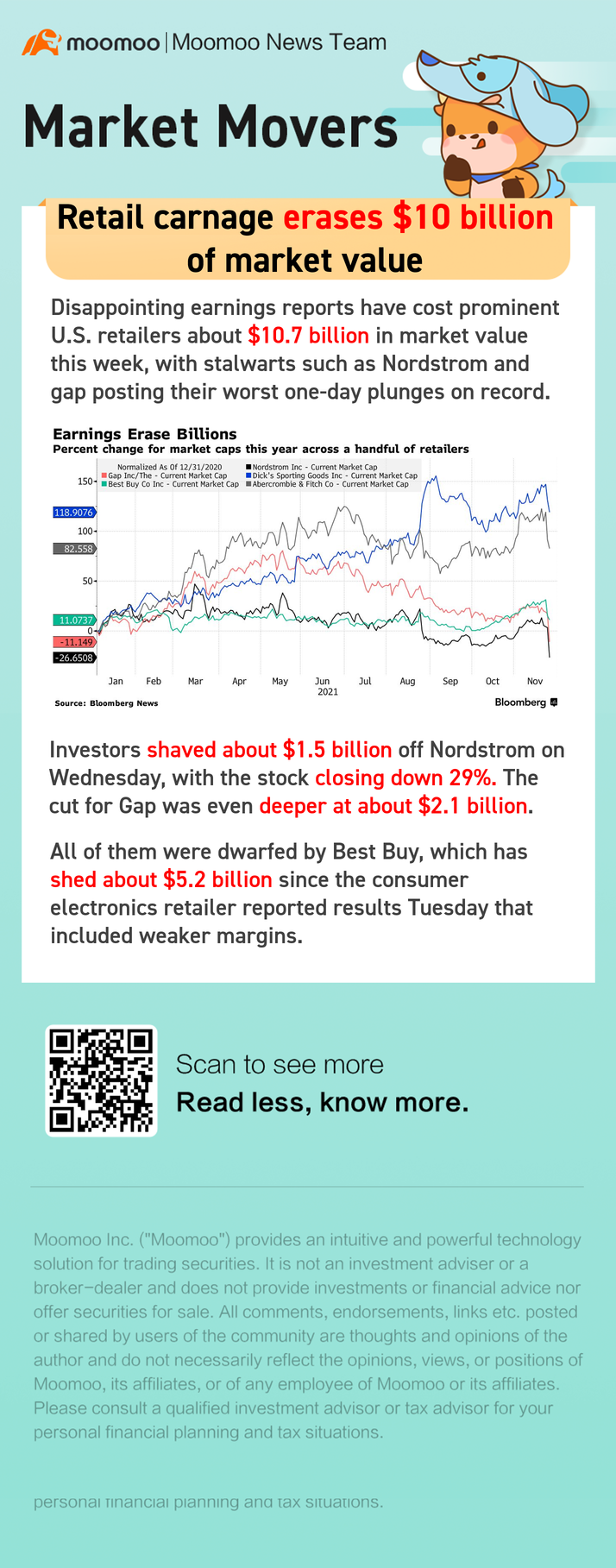 Retail carnage erases $10 billion of market value