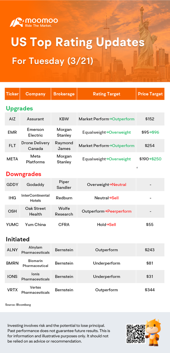 US Top Rating Updates on 3/21: META, EMR, IHG, YUMC and More