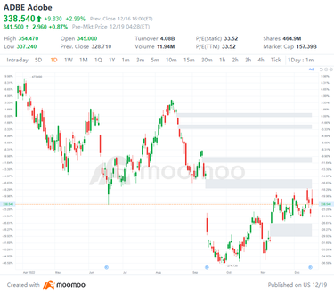 12/16の米国トップギャップアップとダウン：ADBE、ACN、SE、VODなど