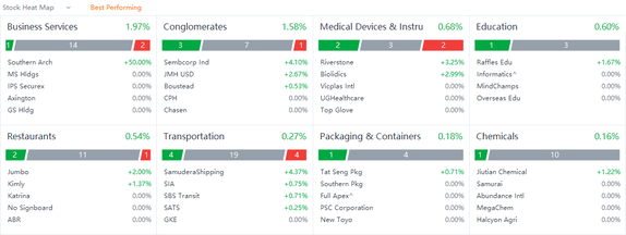 10 Top-Traded SG Stocks for Tuesday (7/19)