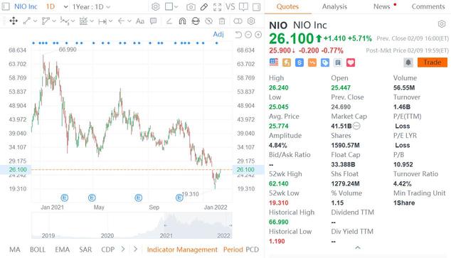 中信證券(adr)表示，蔚來、小鵬汽車、理想汽車被嚴重低估，呼籲採用新的估值指標。