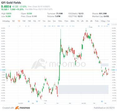 US Top Gap Ups and Downs on 3/10: GFI, DOCU, SOFI, ZTS and More