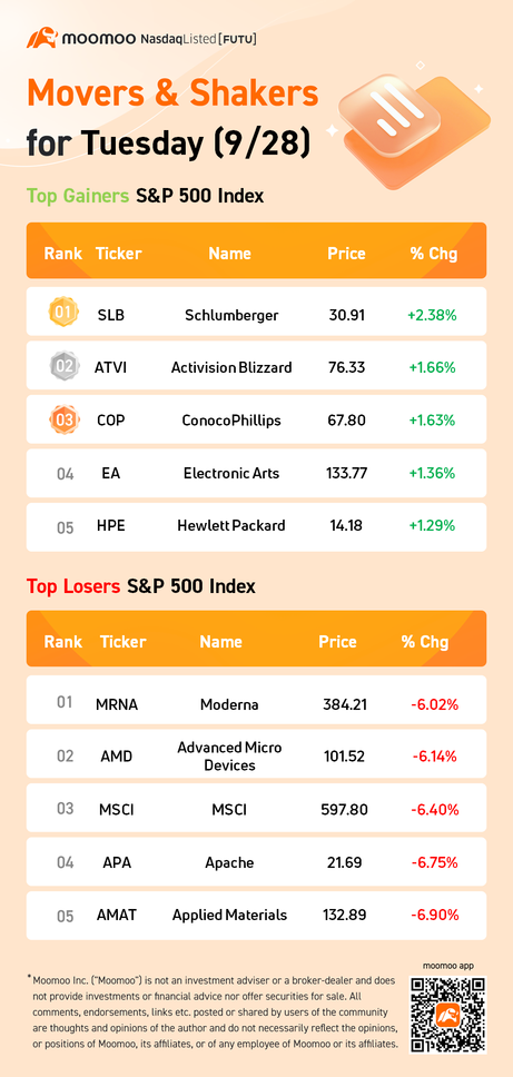 9/28のS&P 500銘柄動向