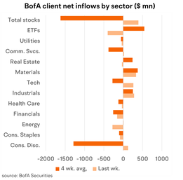 Sentiment starts to turn - money flow trends via BofA