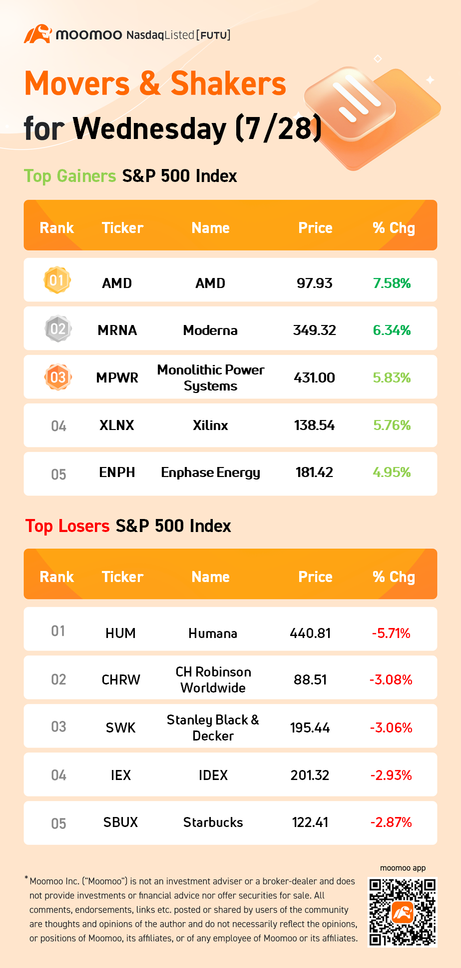 周三（7/28）美国十大成交股票