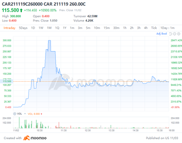 Avis's option soared over 10000%, as its stock price jumped as much as 212% 