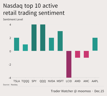 リテールトレーディング動向 | リテールトレーダーはQQQを買い、LCIDを3日連続で売りました