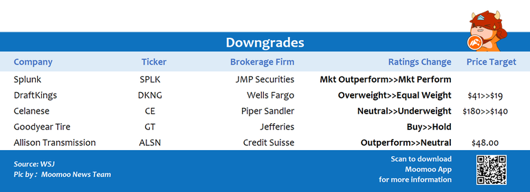 Top upgrades and downgrades on 2/22