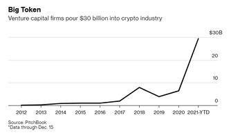 加密貨幣在 2021 年吸引比以前所有年份的總計更多