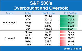 10 stocks to watch for an impending rebound or pullback (Week of 11/15)