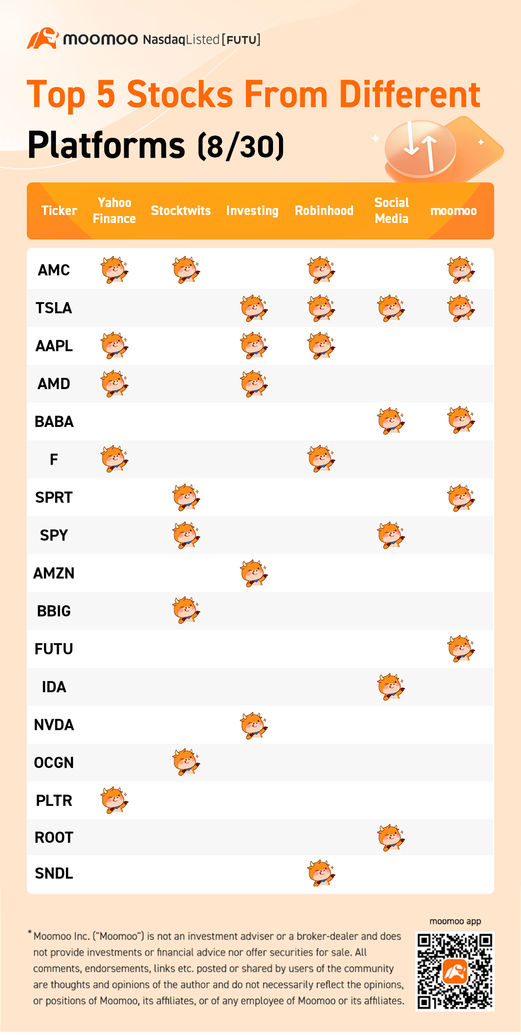 来自不同平台的前5只股票（8/30）