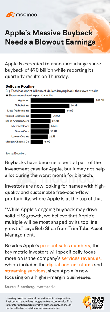 アップルの大規模な株買い戻しは大幅な収益アップが必要です