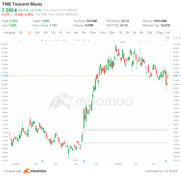 US Top Gap Ups and Downs on 3/23: SNY, NTES, KC, SQ and More