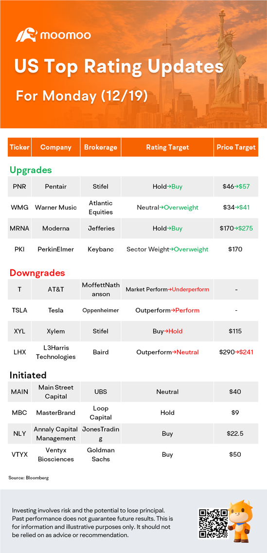 12/19における米国でのトップレーティングの更新：TSLA、T、MRNA、XYLなど