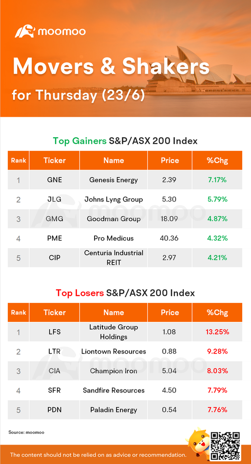 AU Evening Wrap: Bond proxies lead rebound as miners sink