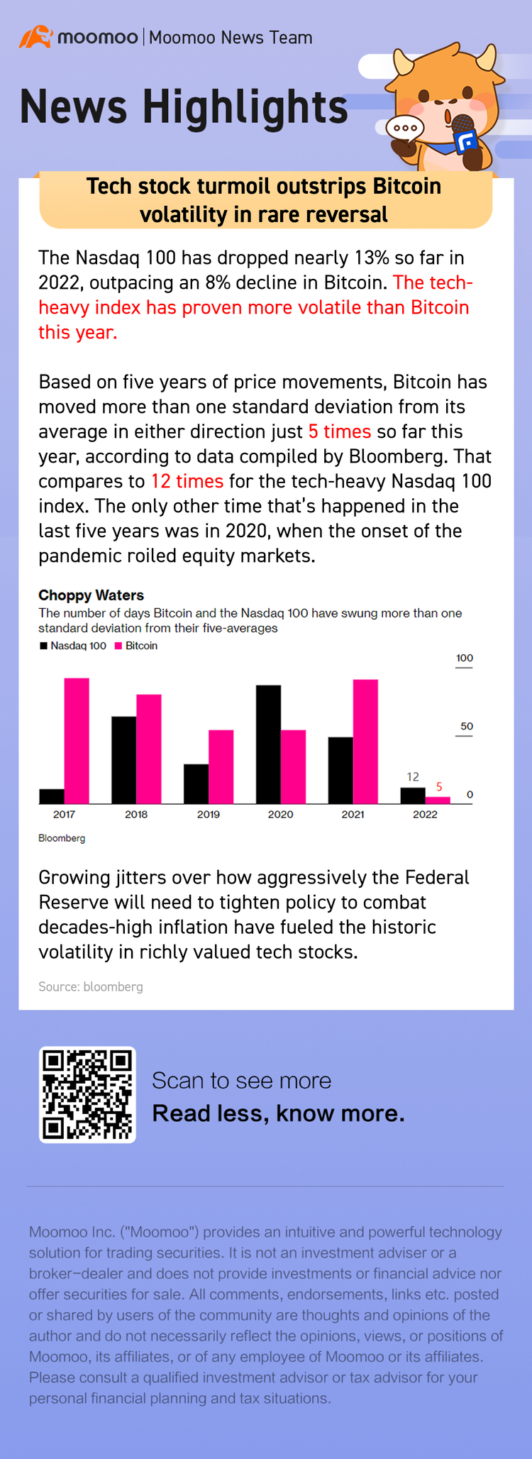 Tech stock turmoil outstrips Bitcoin volatility in rare reversal