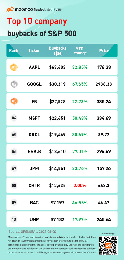 Top 10 company buybacks of S&P 500