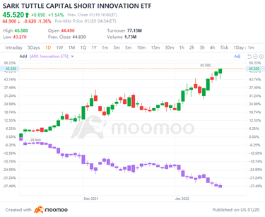 ARKKが今年20%下落するため、Cathie Woodの投信はS&P500に対するアウトパフォーマンスを消し去っています。