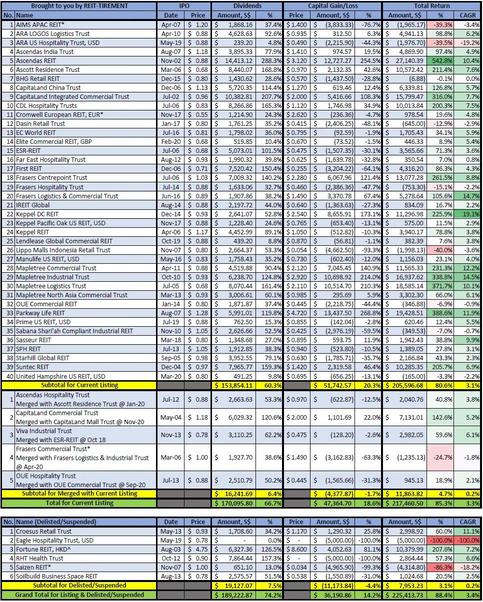 如果你自首次公开募股以来投资了所有新加坡房地产投资信托基金，你会获得多少收益